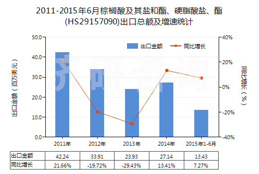 2011-2015年6月棕櫚酸及其鹽和酯、硬脂酸鹽、酯(HS29157090)出口總額及增速統(tǒng)計